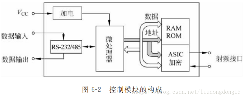 RFID读写器