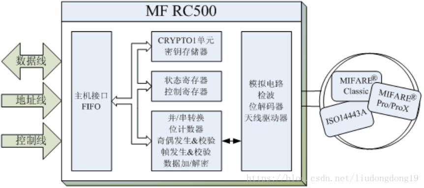 RFID读写器