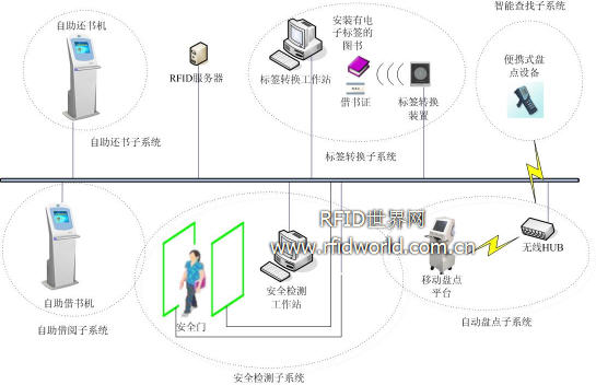 声光查找标签 RFID技术在图书馆的应用