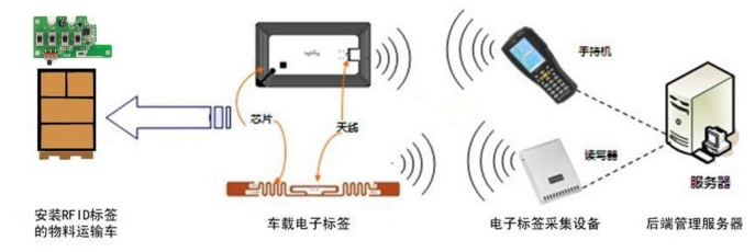 安服优物联（AFUIOT)有源RFID标签解决方案