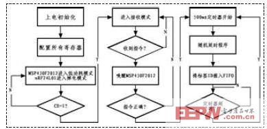 有源标签