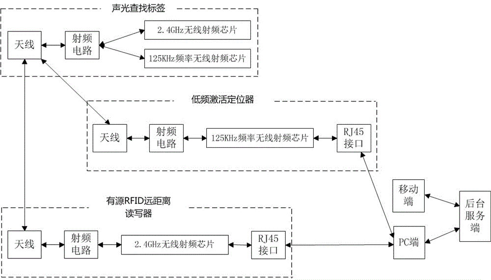 基于声光查找标签的智能物流物品定位、查找系统的制作方式