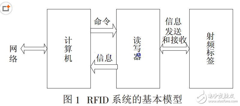 射频识别，RFID（Radio Frequency Identification）技术，又称无线射频识别，是一种通信技术，可通过无线电讯号识别特定目标并读写相关数据，而无需识别系统与特定目标之间建立机械或光学接触。射频的话，一般是微波，1-100GHz，适用于短距离识别通信。RFID读写器也分移动式的和固定式的，目前RFID技术应用很广，如：图书馆，门禁系统，食品安全溯源等。