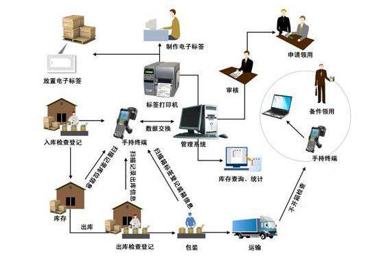 声光查找标签