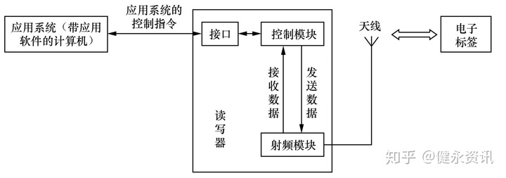 RFID读写器