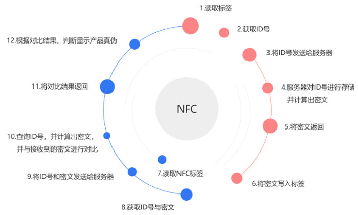 nfc标签 方案 防伪_防伪技术解决产品造假问题