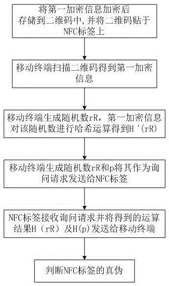 一种具有二维码的NFC标签的防伪手段与流程