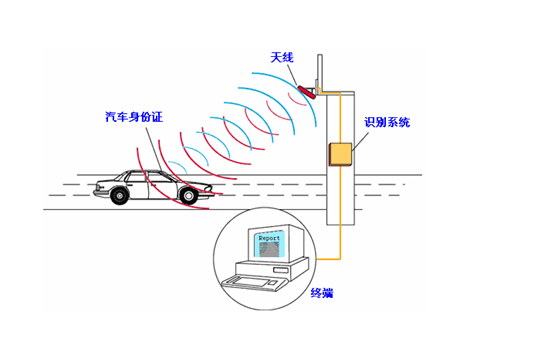 有源2.45G电子标签解决方案