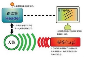 什么是电子标签（RFID）