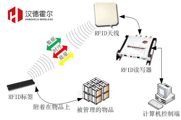 有源标签