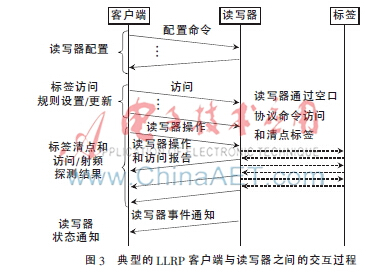 底层读写器协议浅析