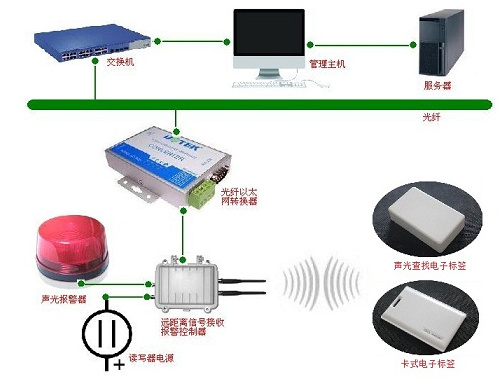 厂商RFID仓库物资定位查找系统（声光定位查找）RFID无线射频识别防盗报警系统