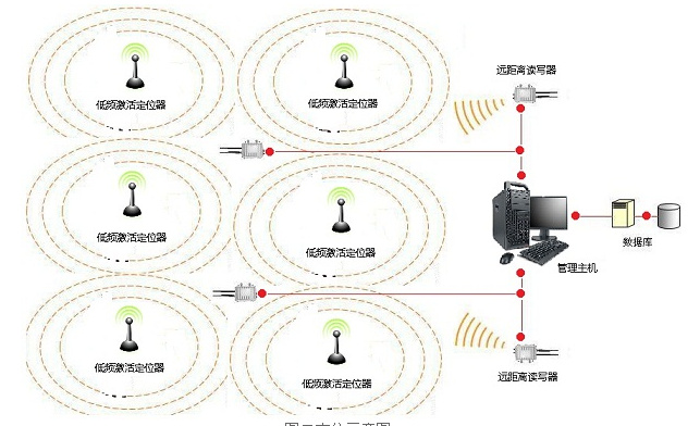 厂商RFID仓库物资定位查找系统（声光定位查找）RFID无线射频识别防盗报警系统南京江苏合肥无锡苏州安徽