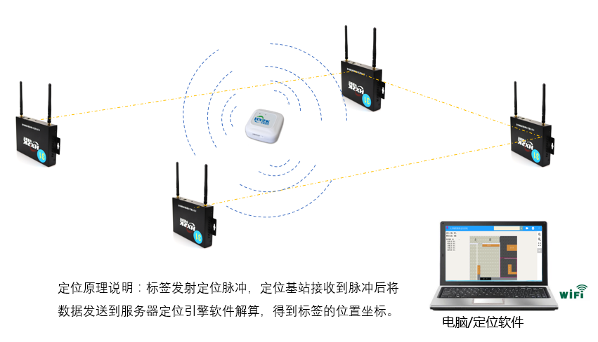 rfid技术物资仓库物品定位声光查找系统