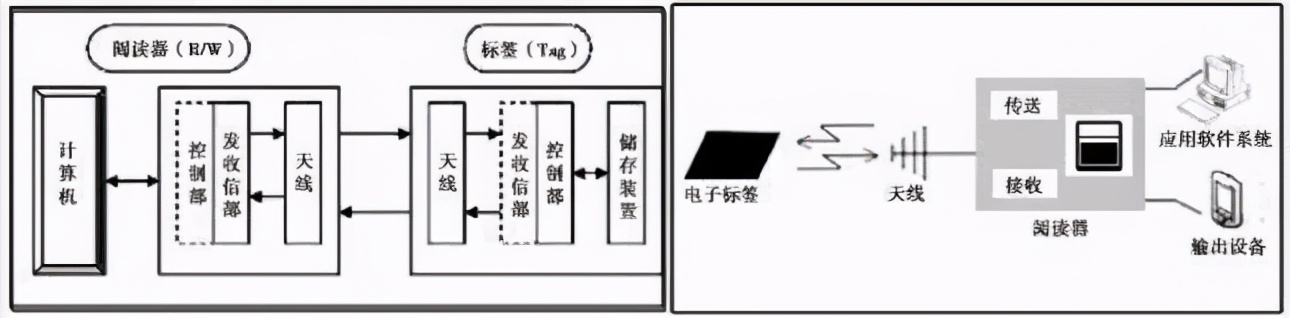 RFID电子标签在地下管道养管中的应用