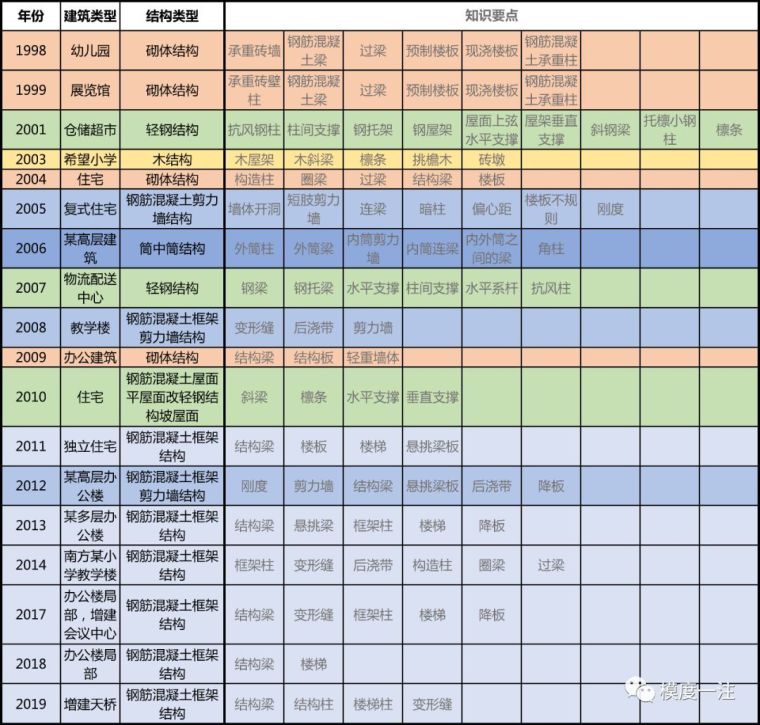 图解“钢筋混凝土结构”知识要点