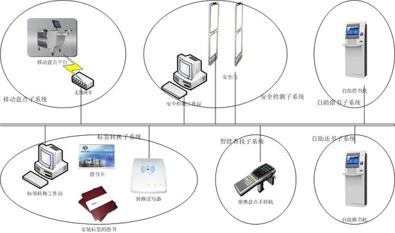 rfid图书馆管理系统